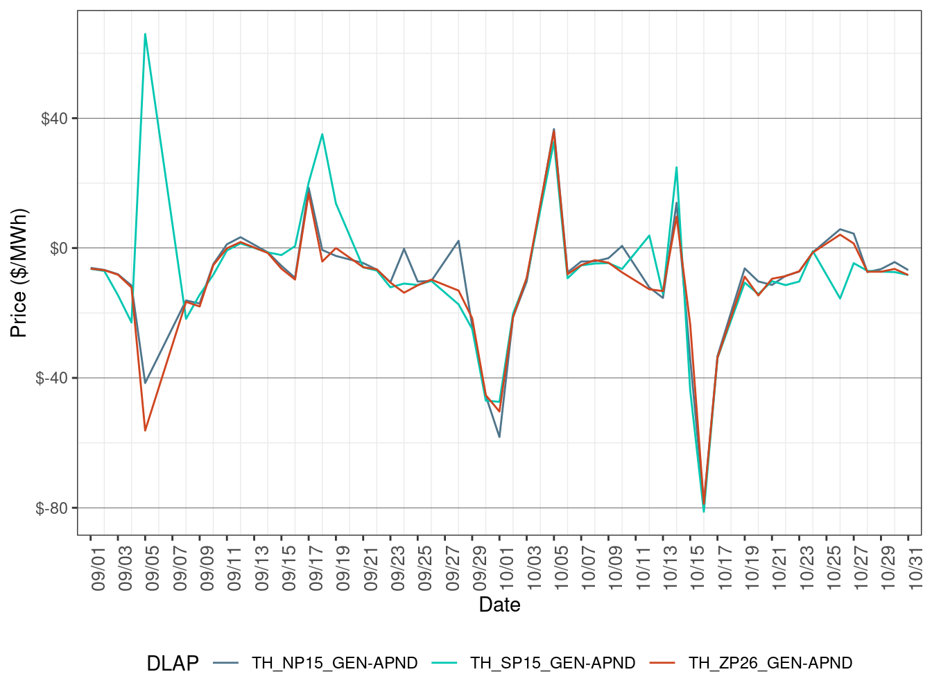Daily Trading Hub Price Difference (On-Peak Hours)