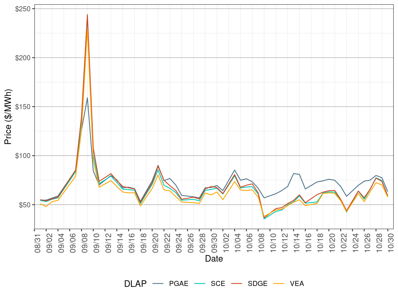 Day-Ahead Simple Average LAP Prices (On-Peak Hours)