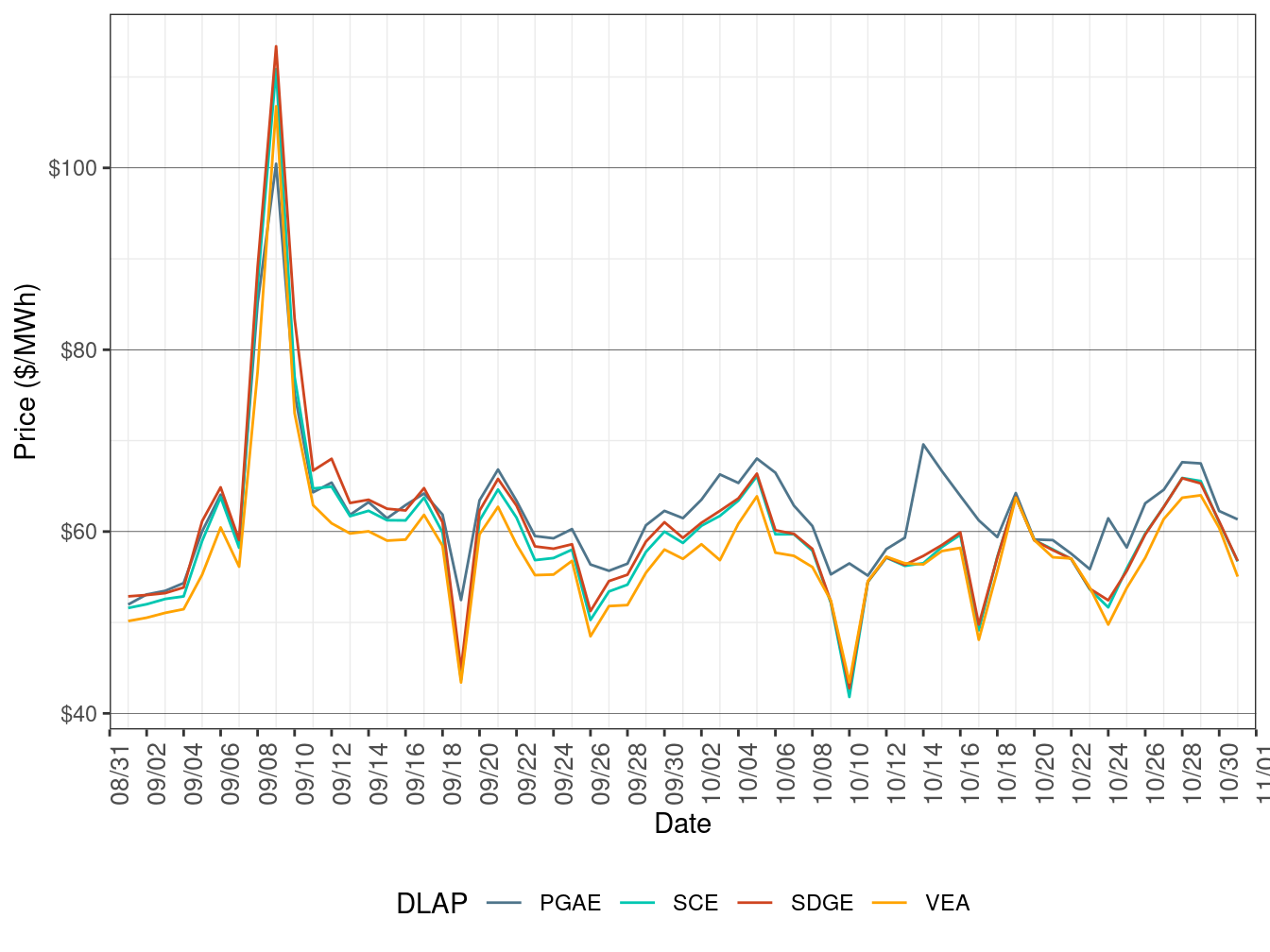 Day-Ahead Simple Average LAP Prices (Off-Peak Hours)