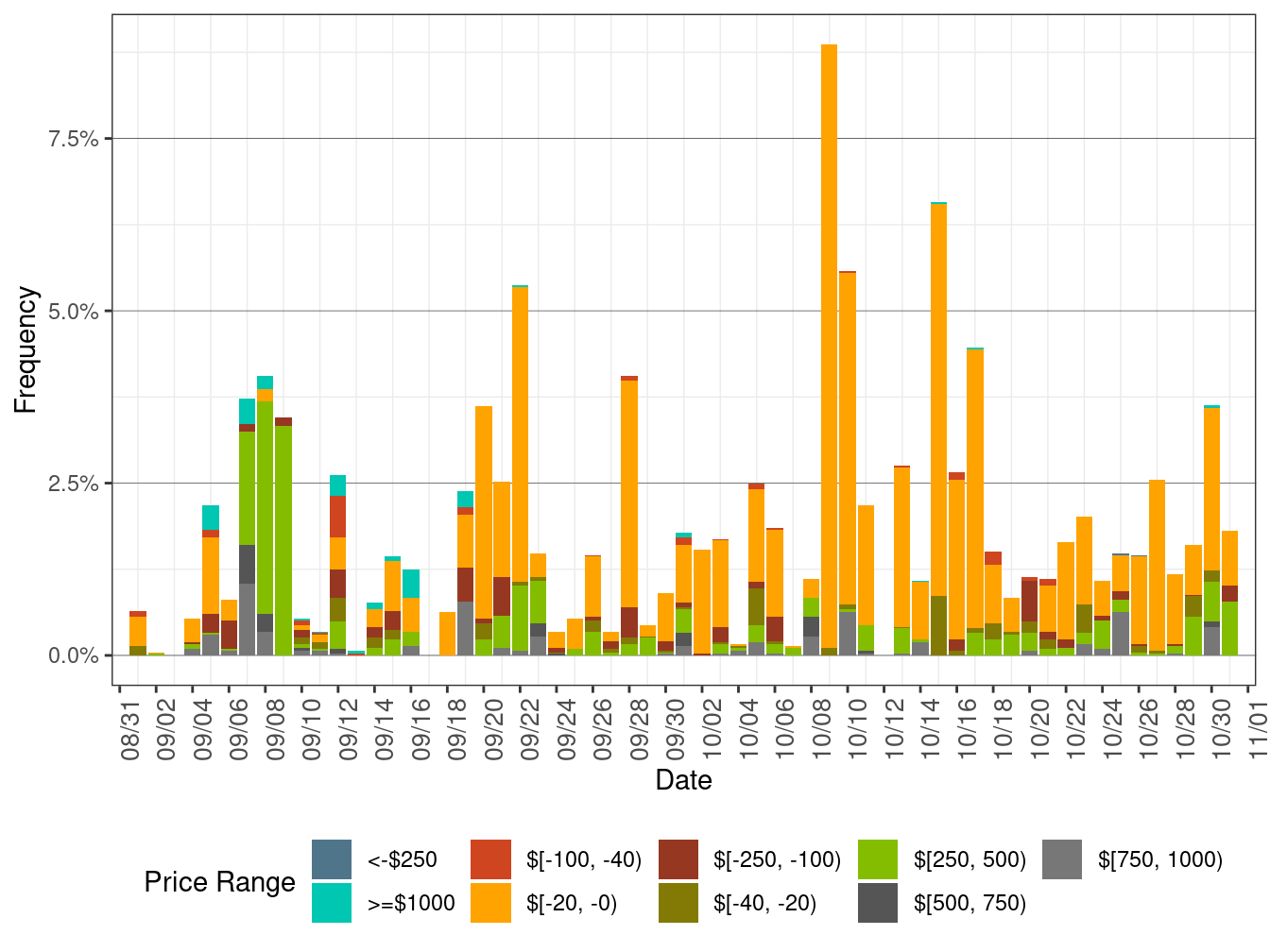 Daily Frequency of EIM LAP Positive Price Spikes and Negative Prices in RTD