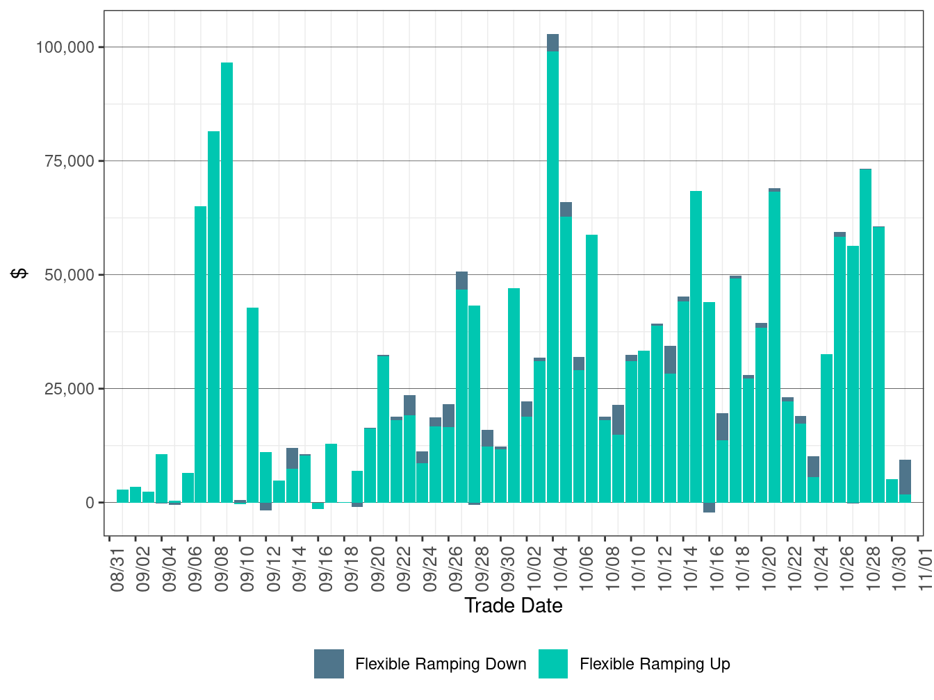 Flexible Ramping Up/down Uncertainty Payment
