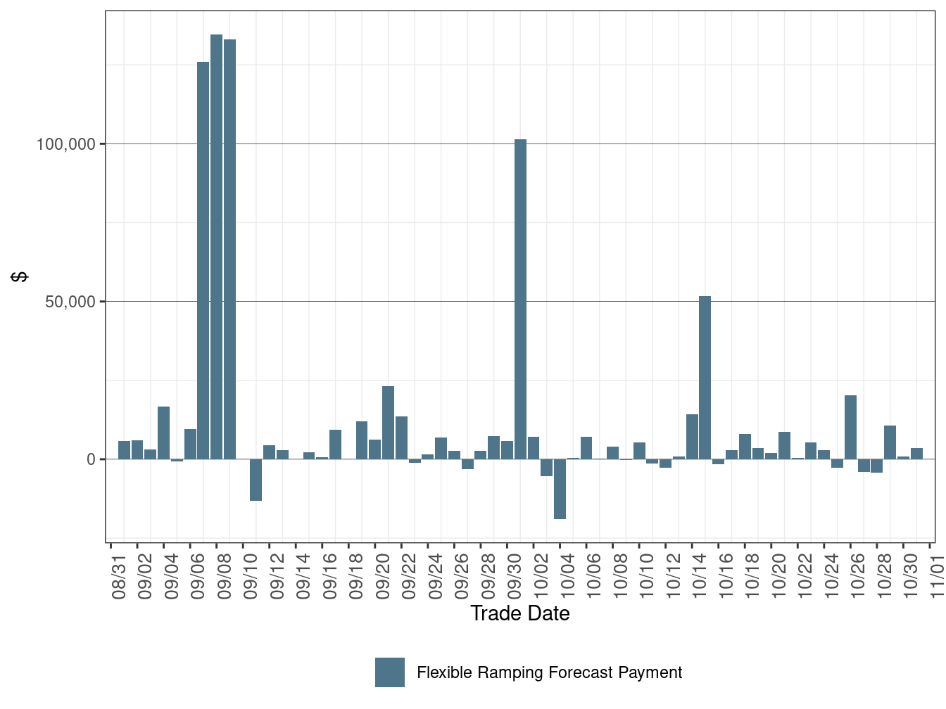 Flexible Ramping Forecast Payment