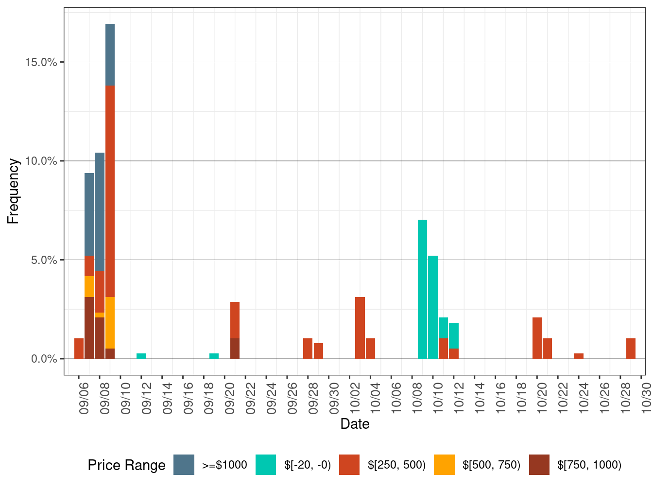 Daily Frequency of FMM LAP Positive Price Spikes and Negative Prices