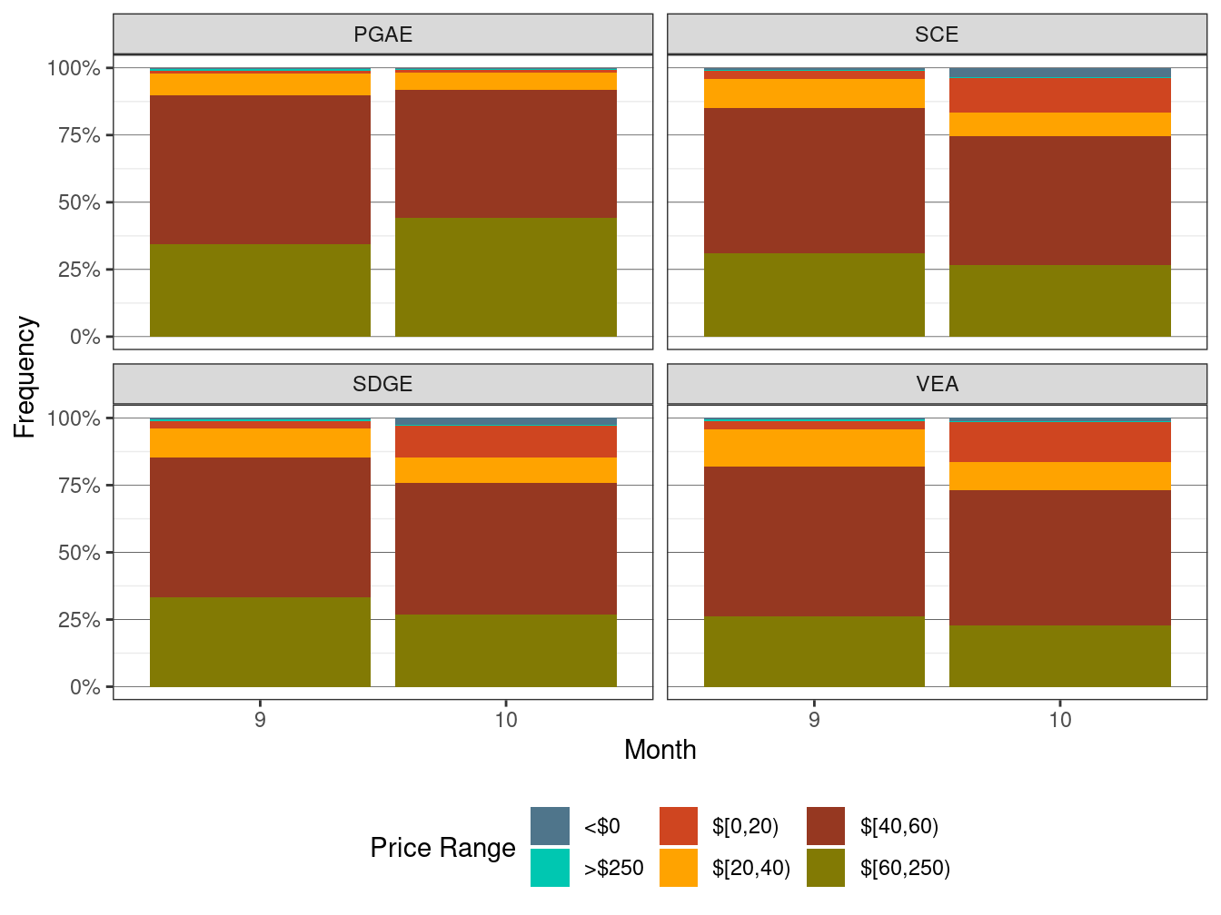 Frequency of RTD LAP Prices (All Hours)
