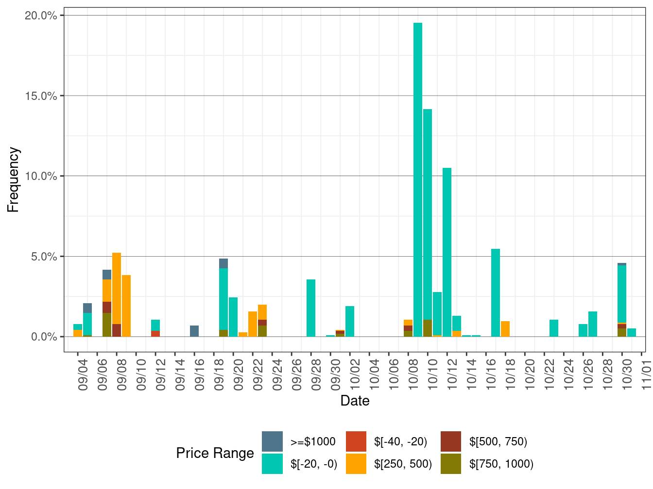 Daily Frequency of RTD LAP Positive Price Spkies and Negative Prices