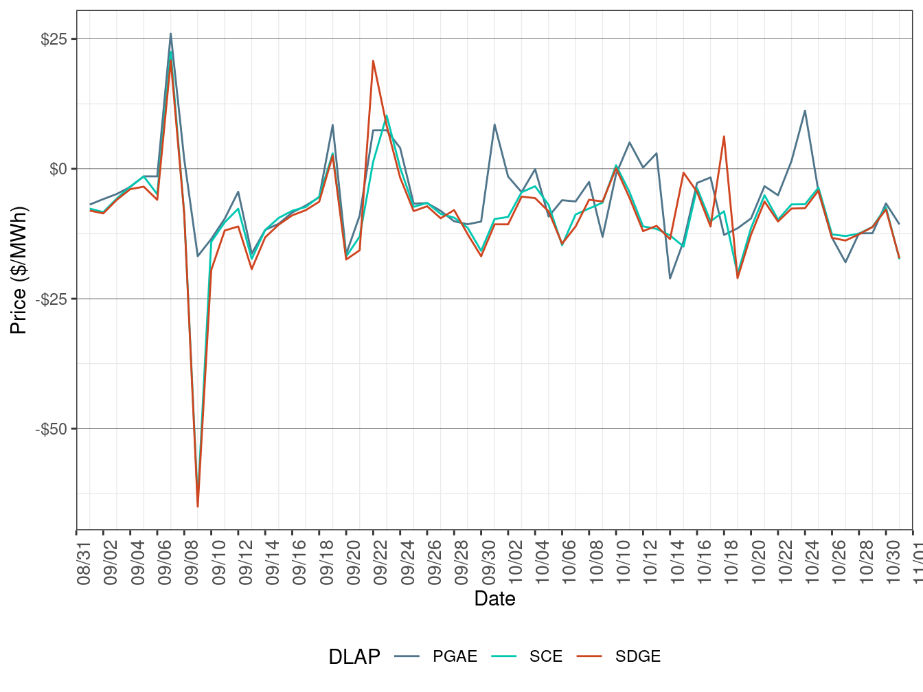 Daily LAP Price Difference (All Hours)
