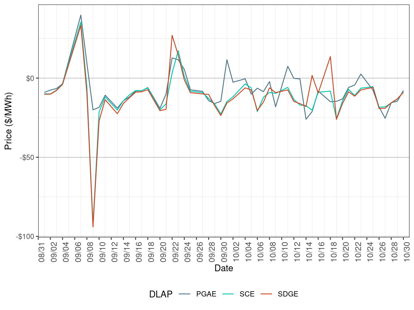 Daily LAP Price Difference (On-Peak Hours)