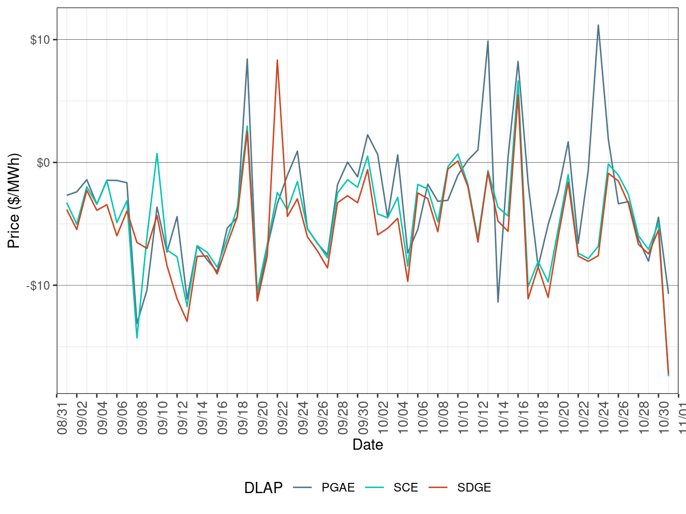 Daily LAP Price Difference (Off-Peak Hours)