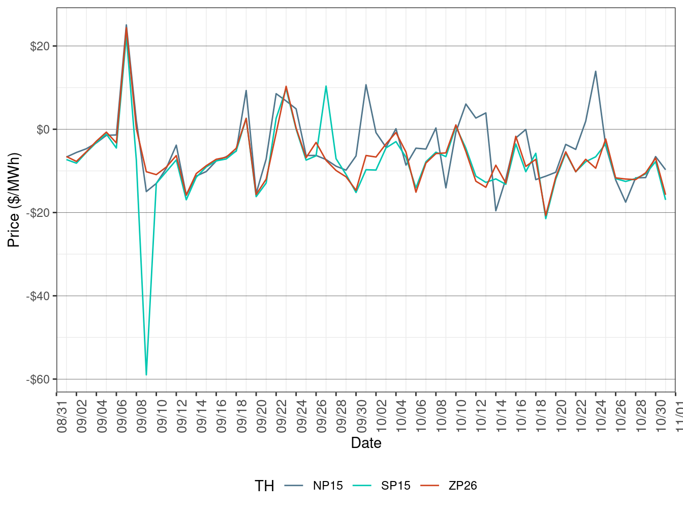 Daily Trading Hub Price Difference (All Hours)