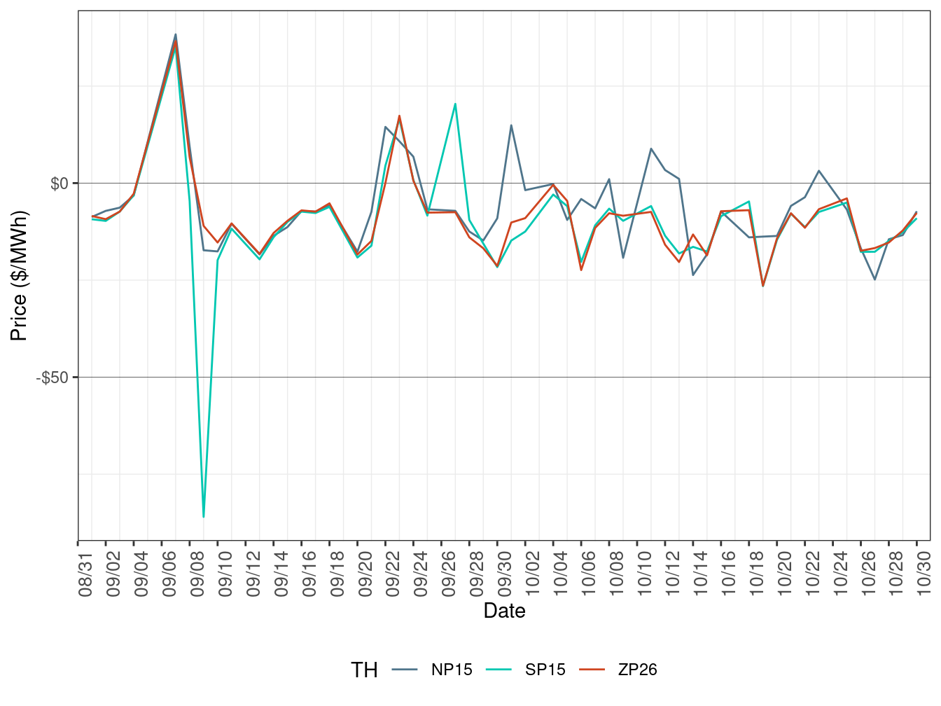 Daily Trading Hub Price Difference (On-Peak Hours)
