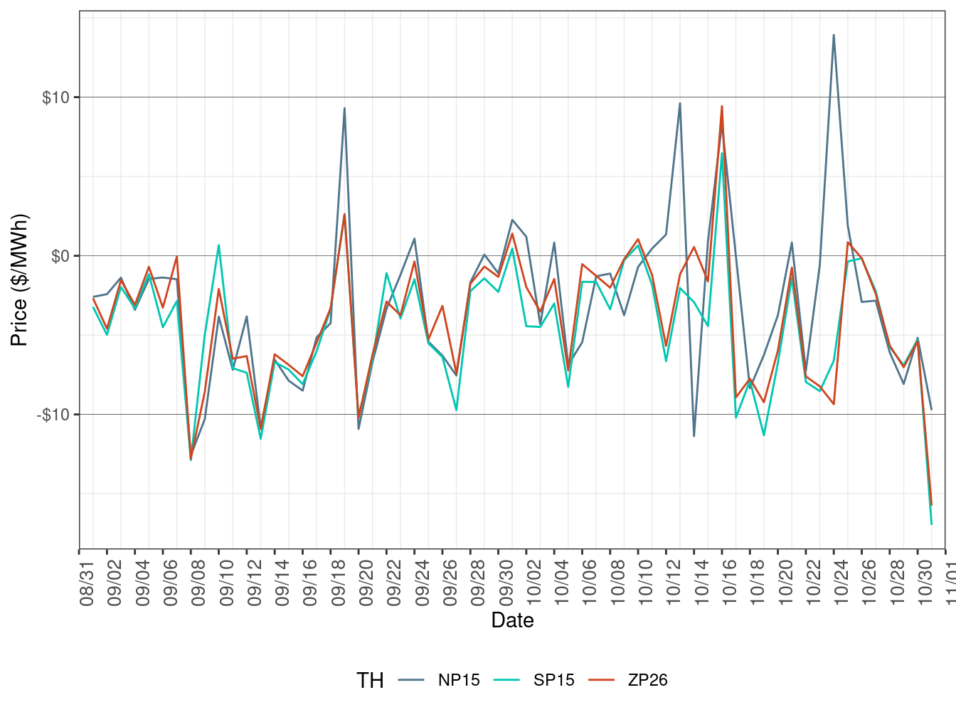 Daily Trading Hub Price Difference (Off-Peak Hours)