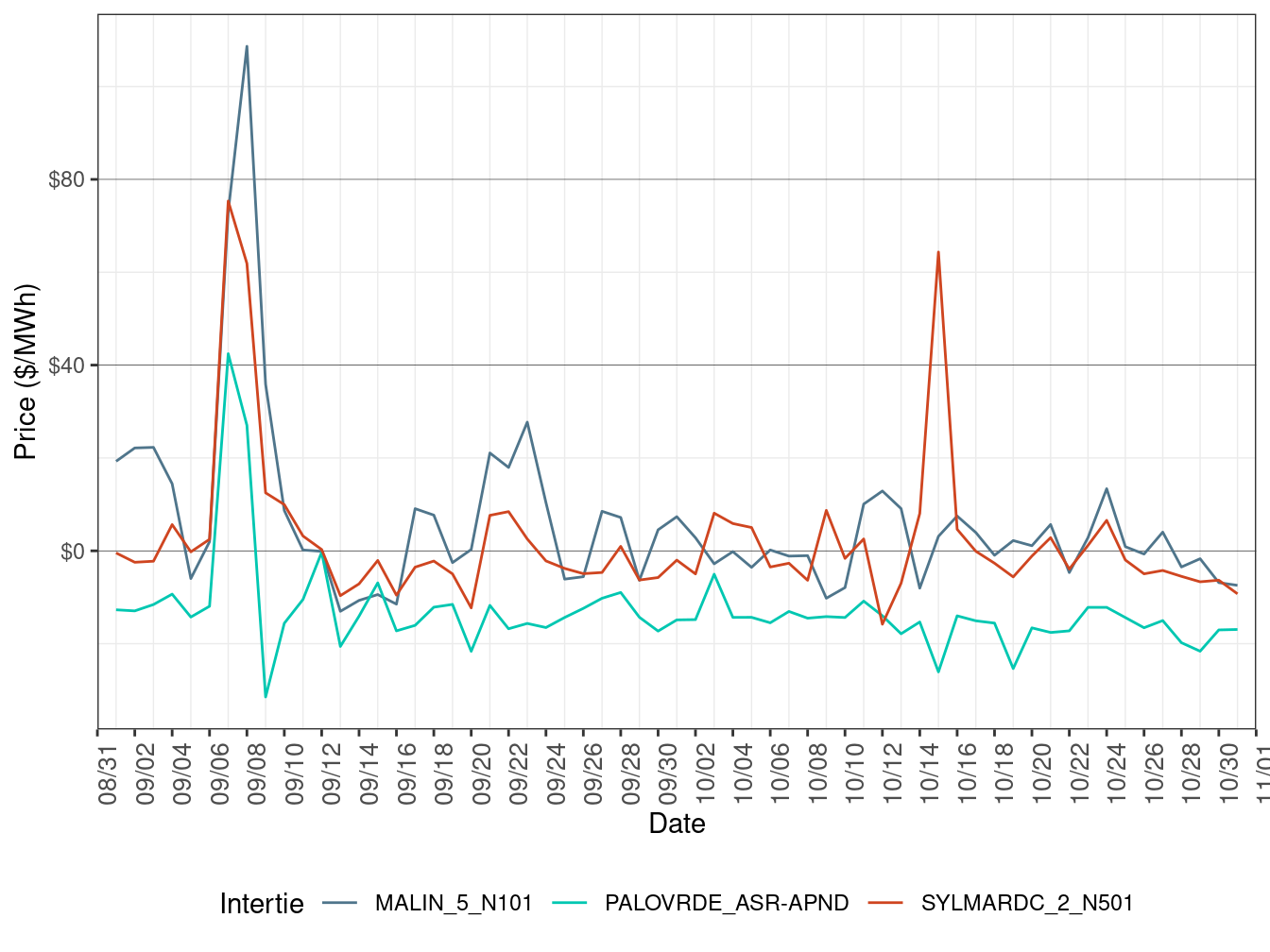 Daily Intertie Price Difference (All Hours)