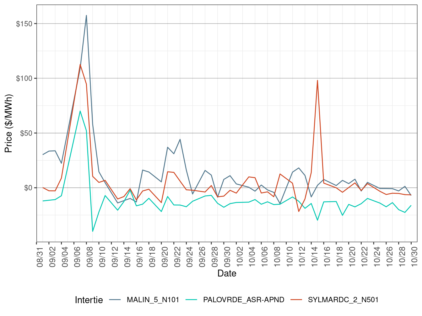 Daily Intertie Price Difference (On-Peak Hours)