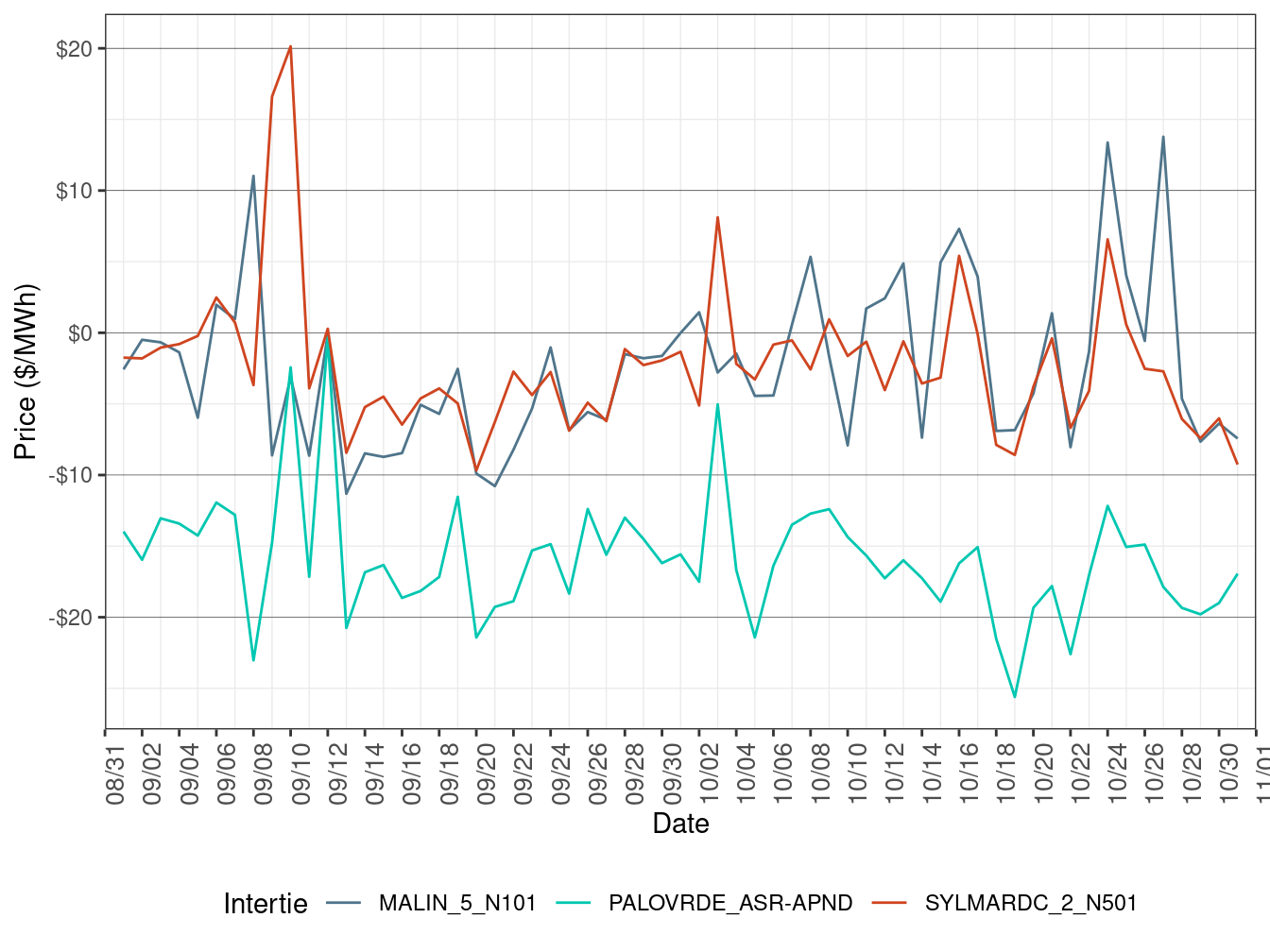 Daily Intertie Price Difference (Off-Peak Hours)