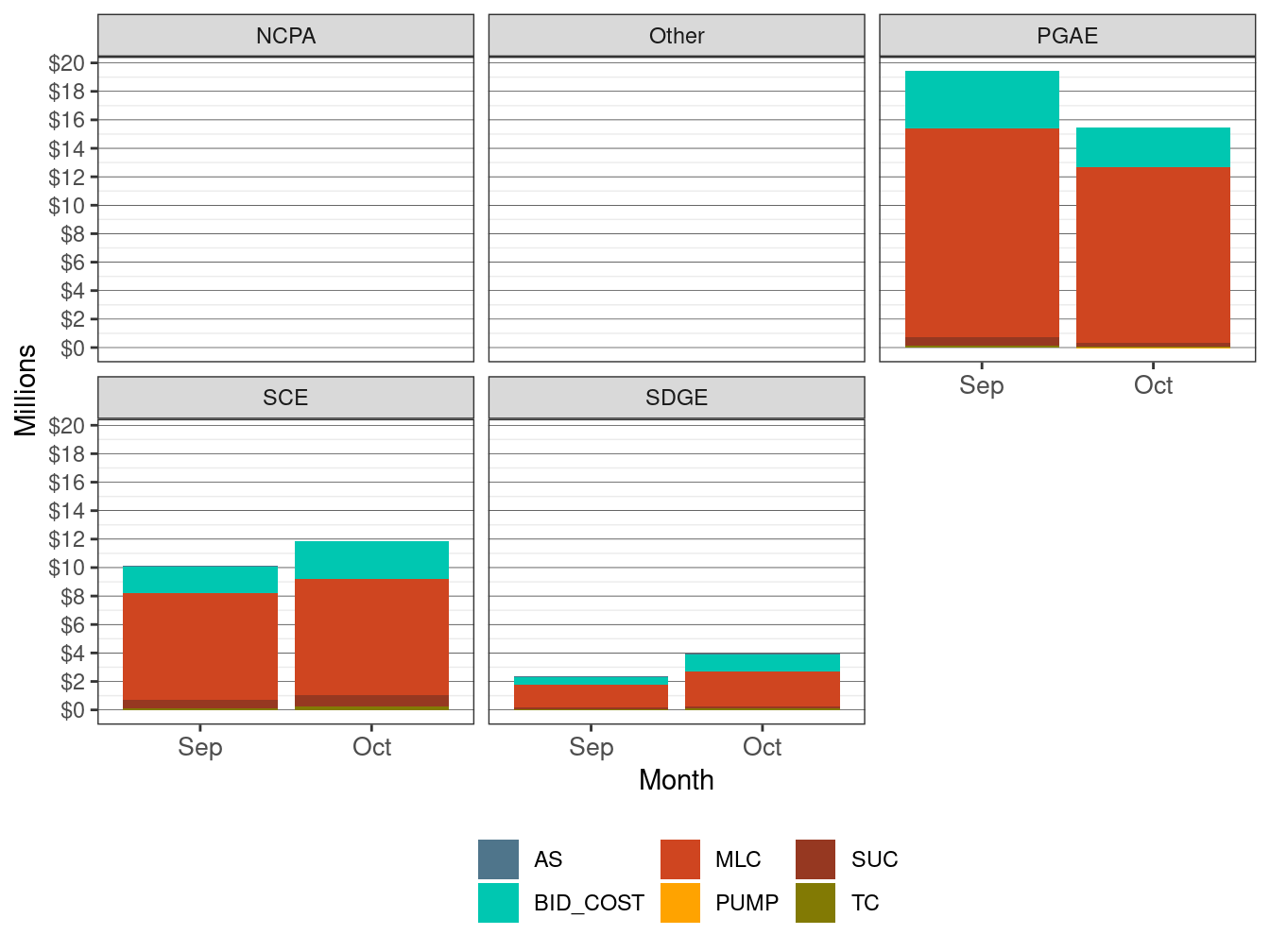 Monthly Cost in IFM by UDC