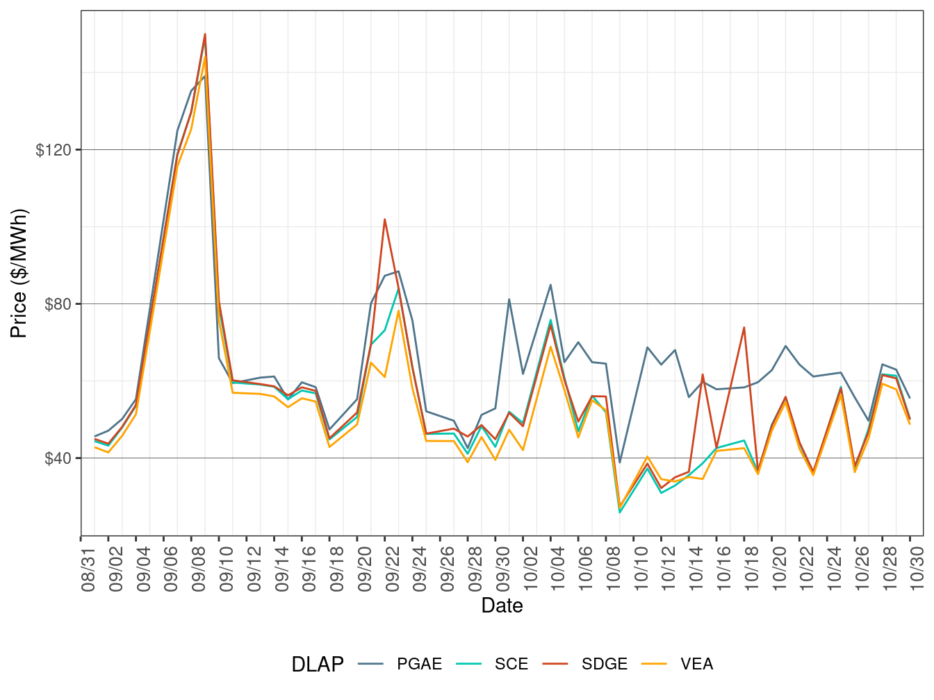 RTD Simple Average LAP Prices (On-Peak Hours)
