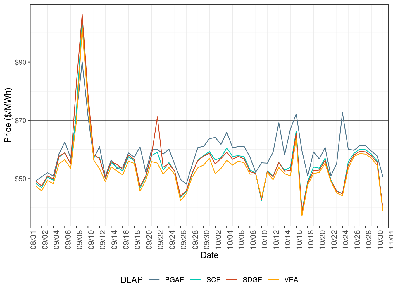 RTD Simple Average LAP Prices (Off-Peak Hours)