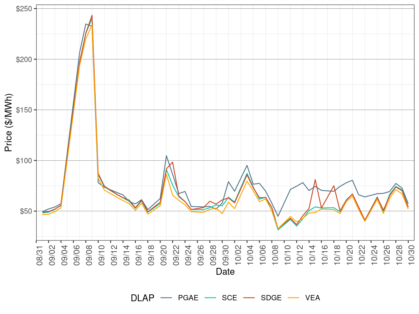 FMM Simple Average LAP Prices (On-Peak Hours)