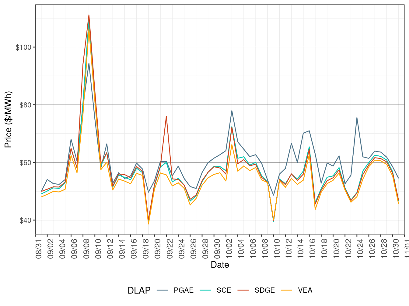 FMM Simple Average LAP Prices (Off-Peak Hours)
