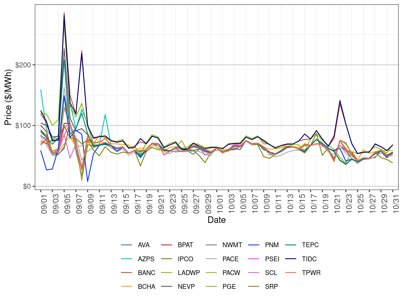 EIM Simple Average LAP Prices (Off-Peak Hours) in RTD