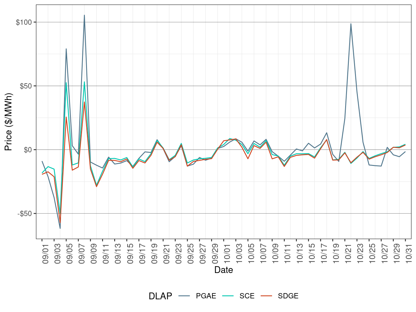 Daily LAP Price Difference (Off-Peak Hours)