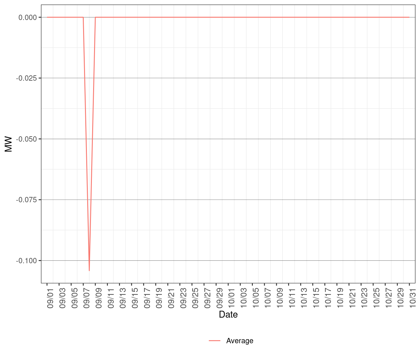 Average MW of Excess