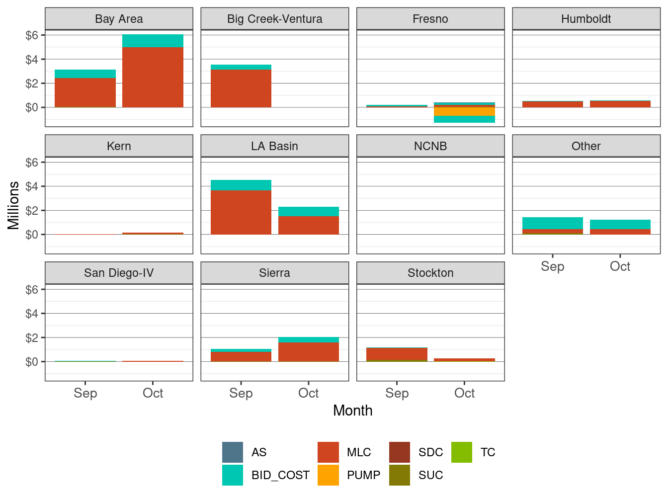 Monthly Cost in IFM by LCR