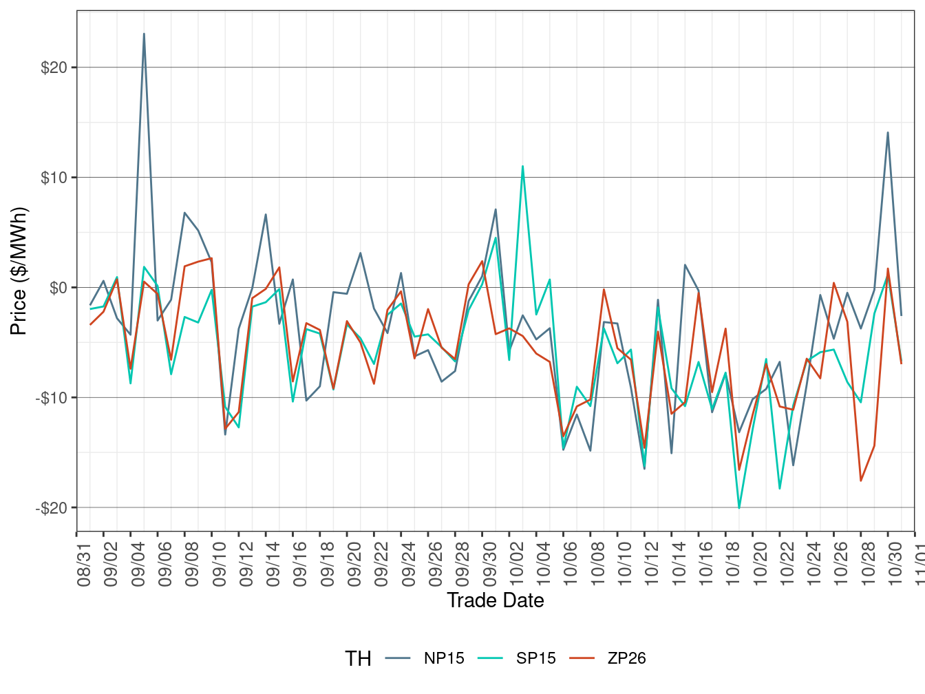 Daily Trading Hub Price Difference (All Hours)