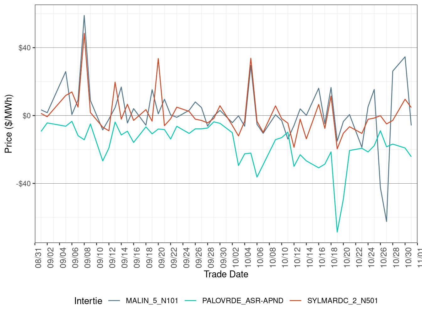 Daily Intertie Price Difference (On-Peak Hours)