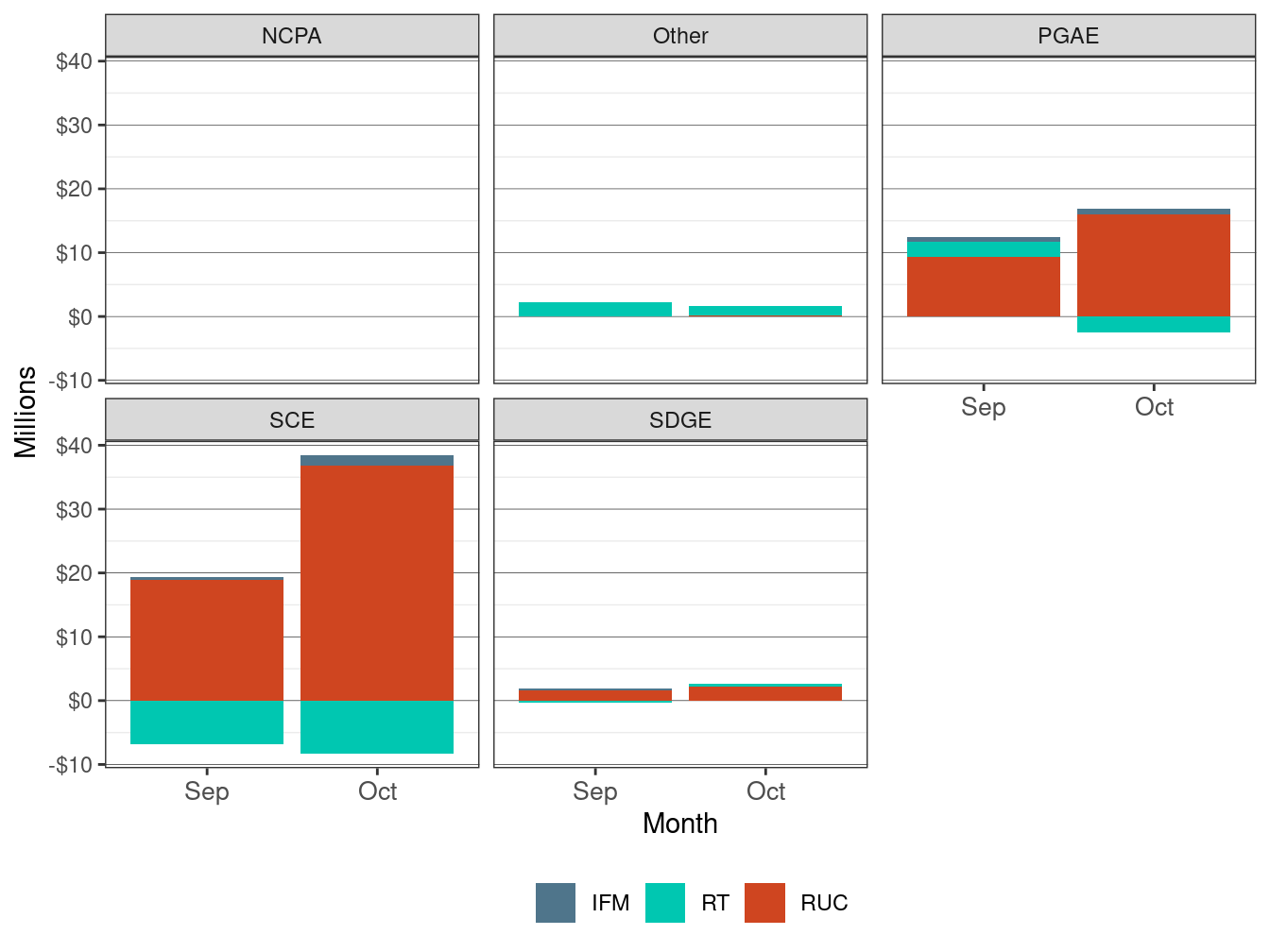 Monthly Bid Cost Recovery Allocation by UDC and Market