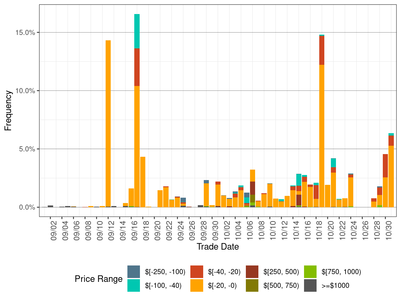 Daily Frequency of WEIM LAP Positive Price Spikes and Negative Prices in RTD