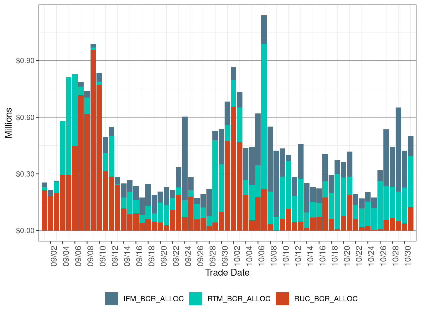 Bid Cost Recovery Allocation by Market