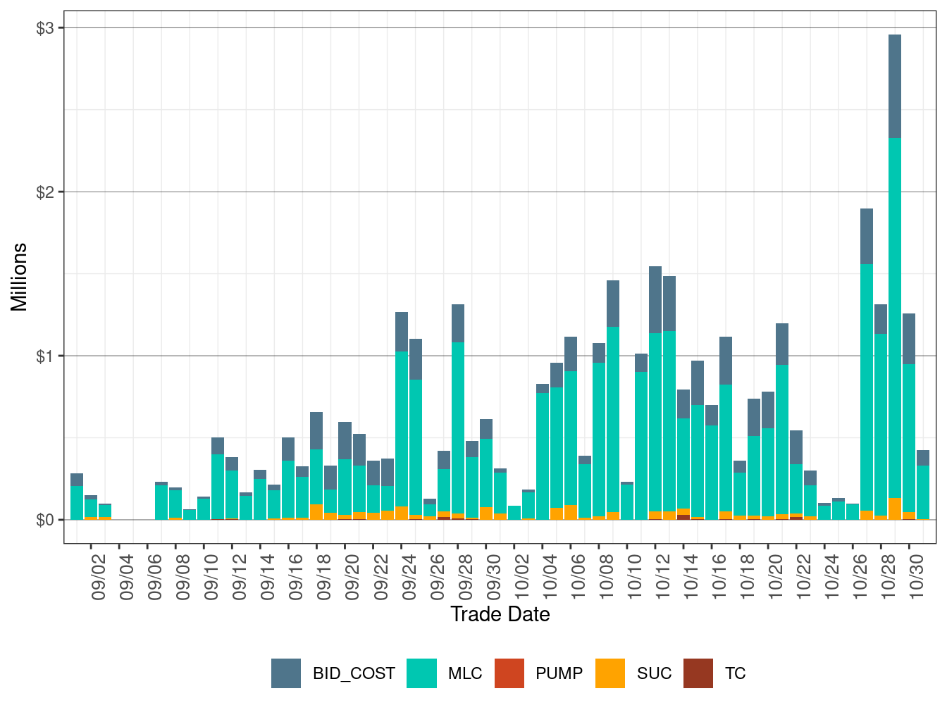 BCR Allocation in IFM by Cost Component