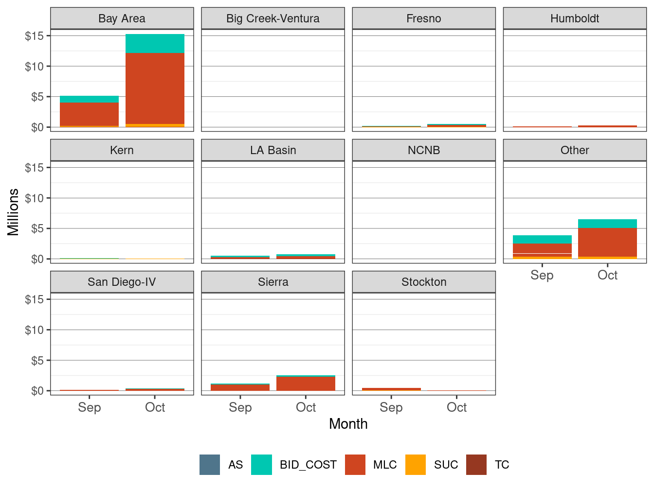Monthly BCR Allocation in IFM by LCR and Cost Component