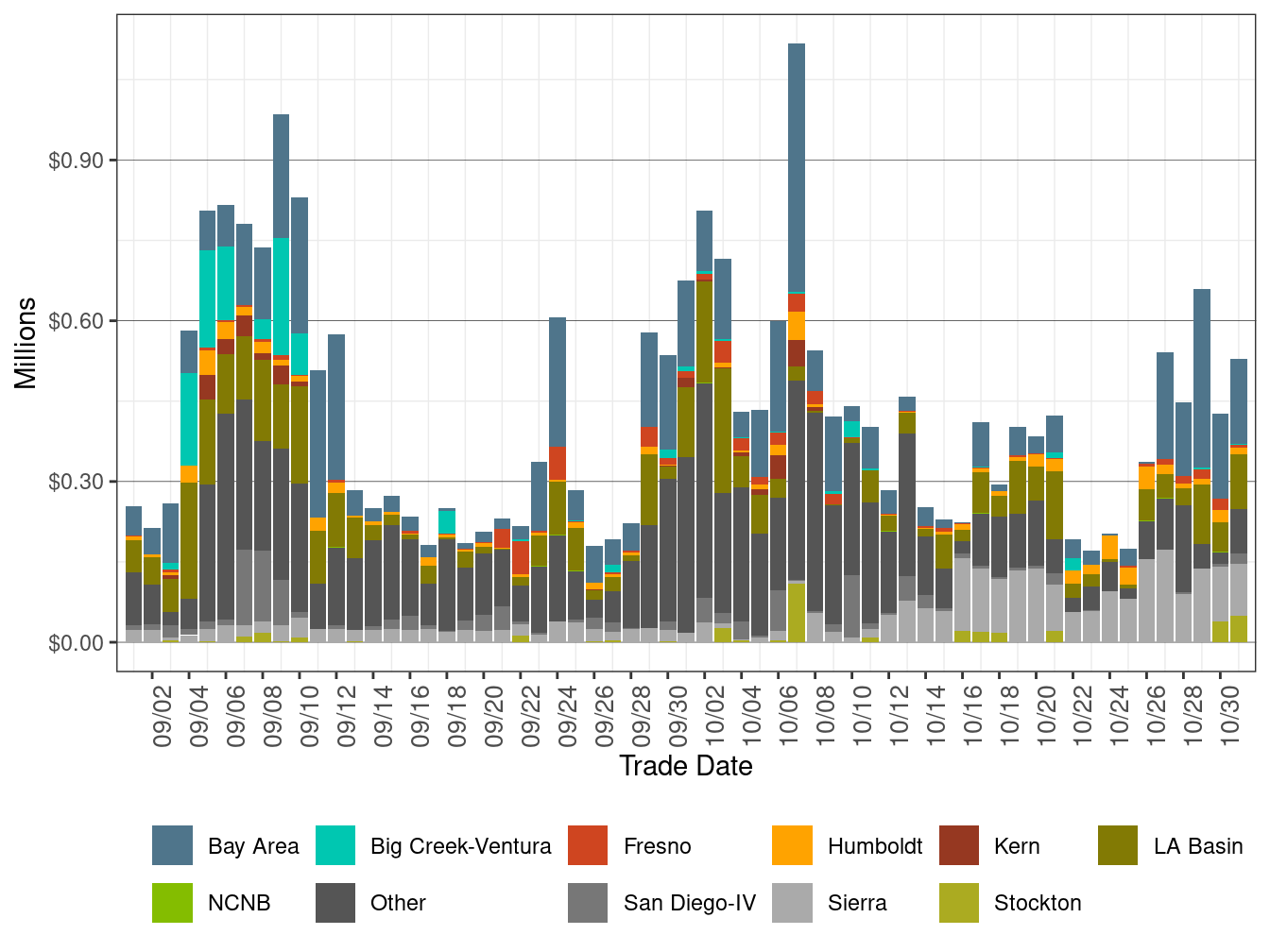 Bid Cost Recovery Allocation by LCR