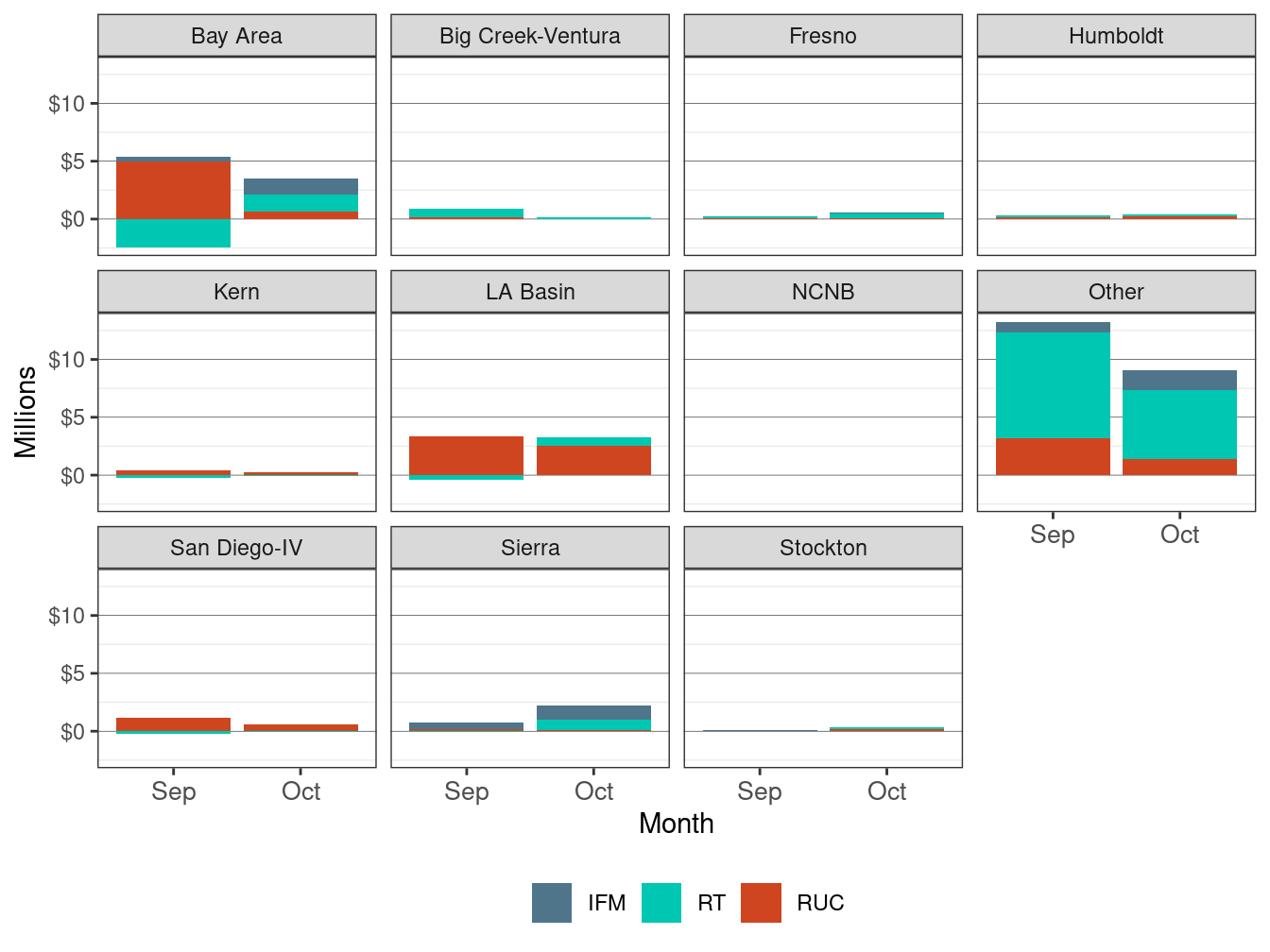 Monthly Bid Cost Recovery Allocation by LCR and Market