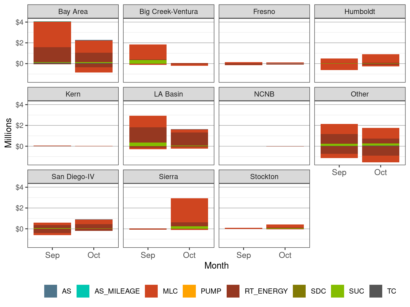 Monthly BCR Allocation in RT by LCR and Cost Component