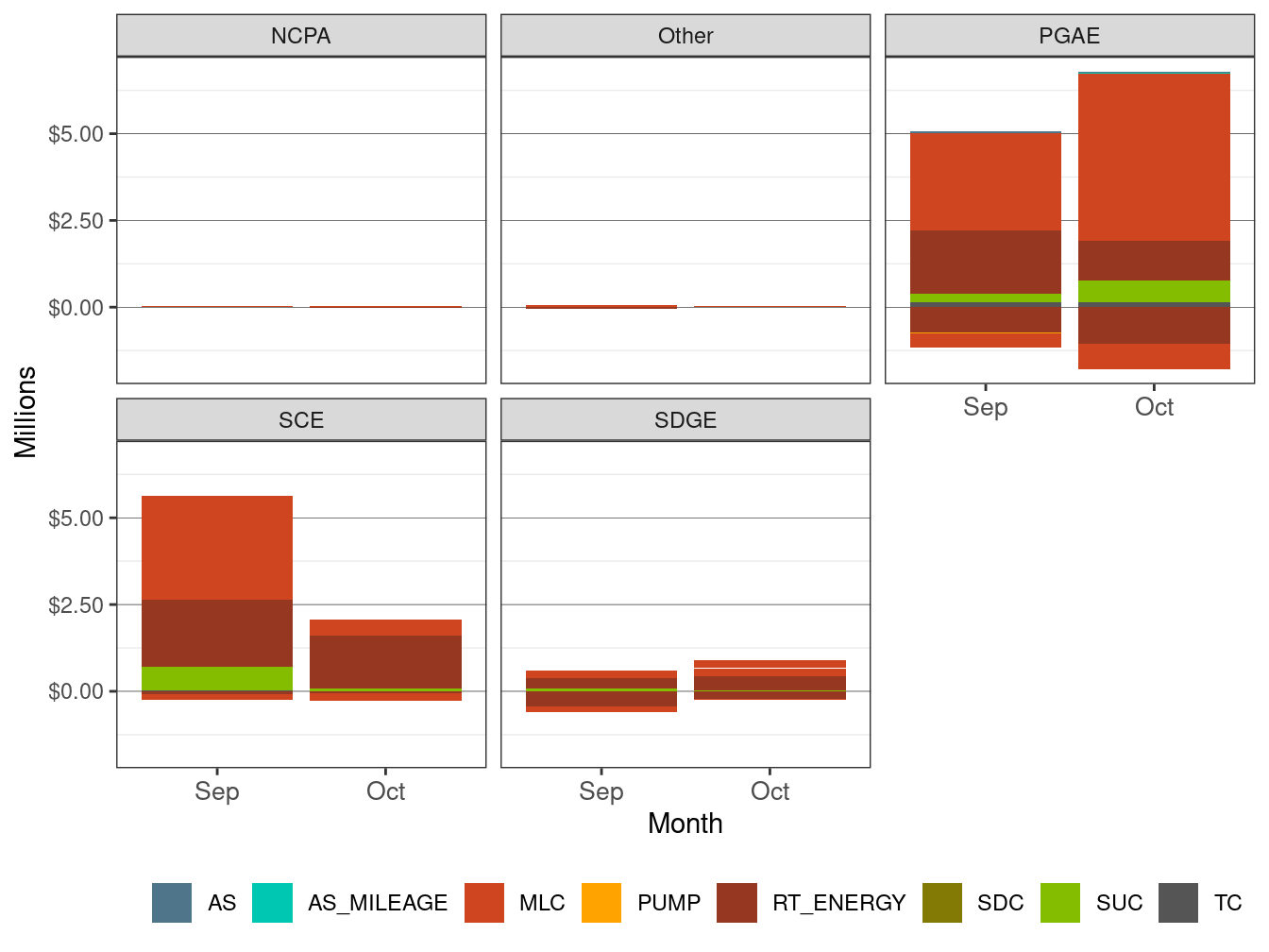 Monthly BCR Allocation in RT by UDC and Cost Component