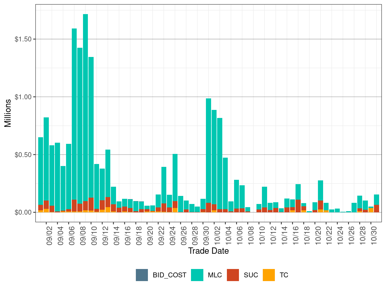 BCR Allocation in RUC by Cost Component
