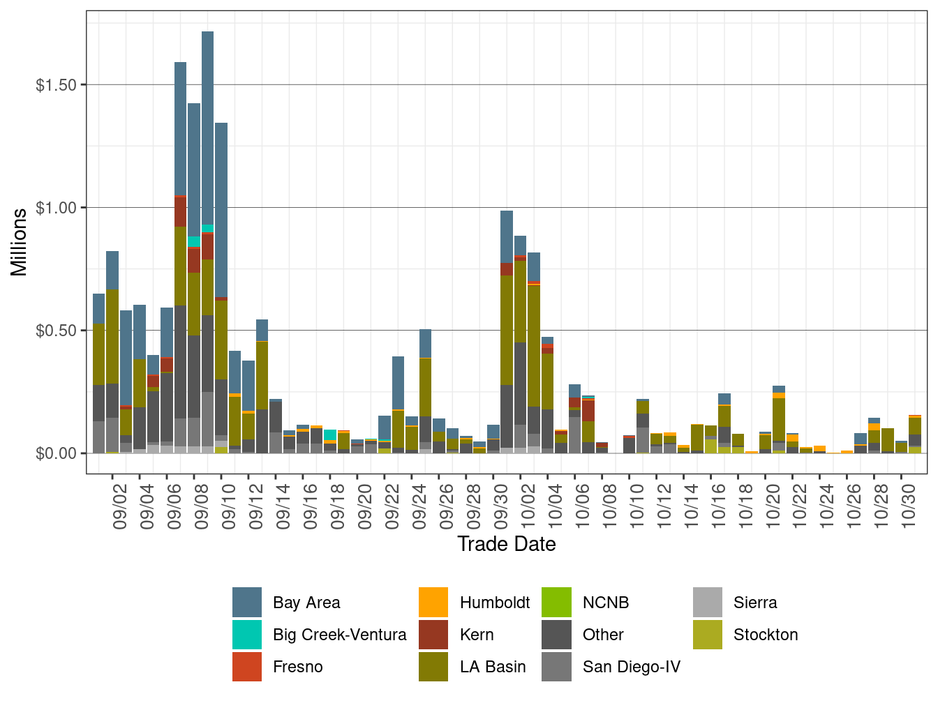 BCR Allocation in RUC by LCR