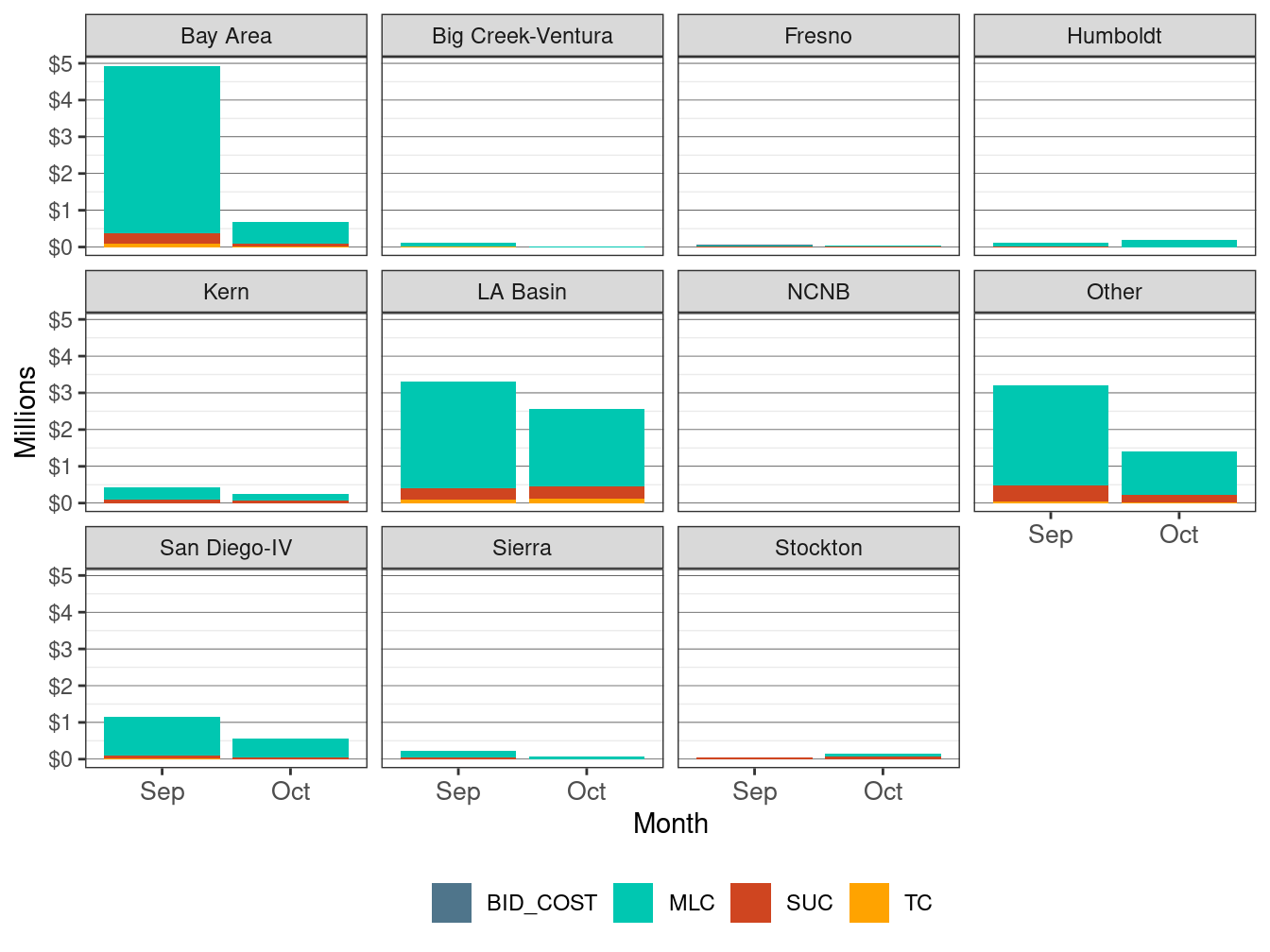 Monthly BCR Allocation in RUC by LCR and Cost Component