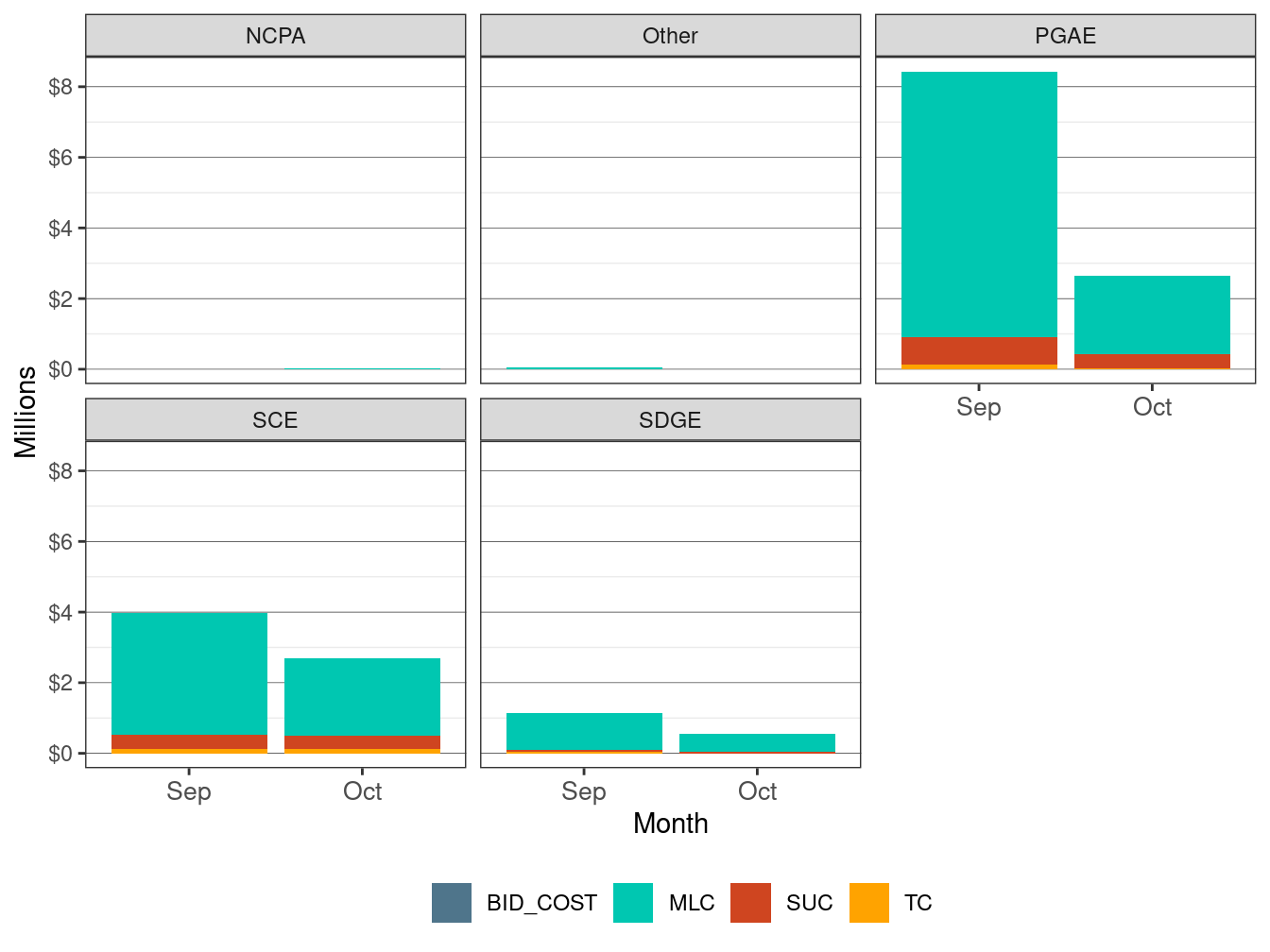 Monthly BCR Allocation in RUC by UDC and Cost Component