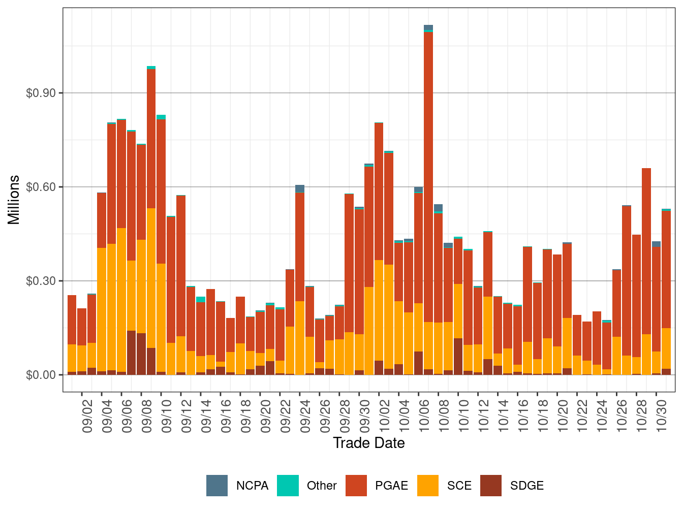 Bid Cost Recovery Allocation by UDC