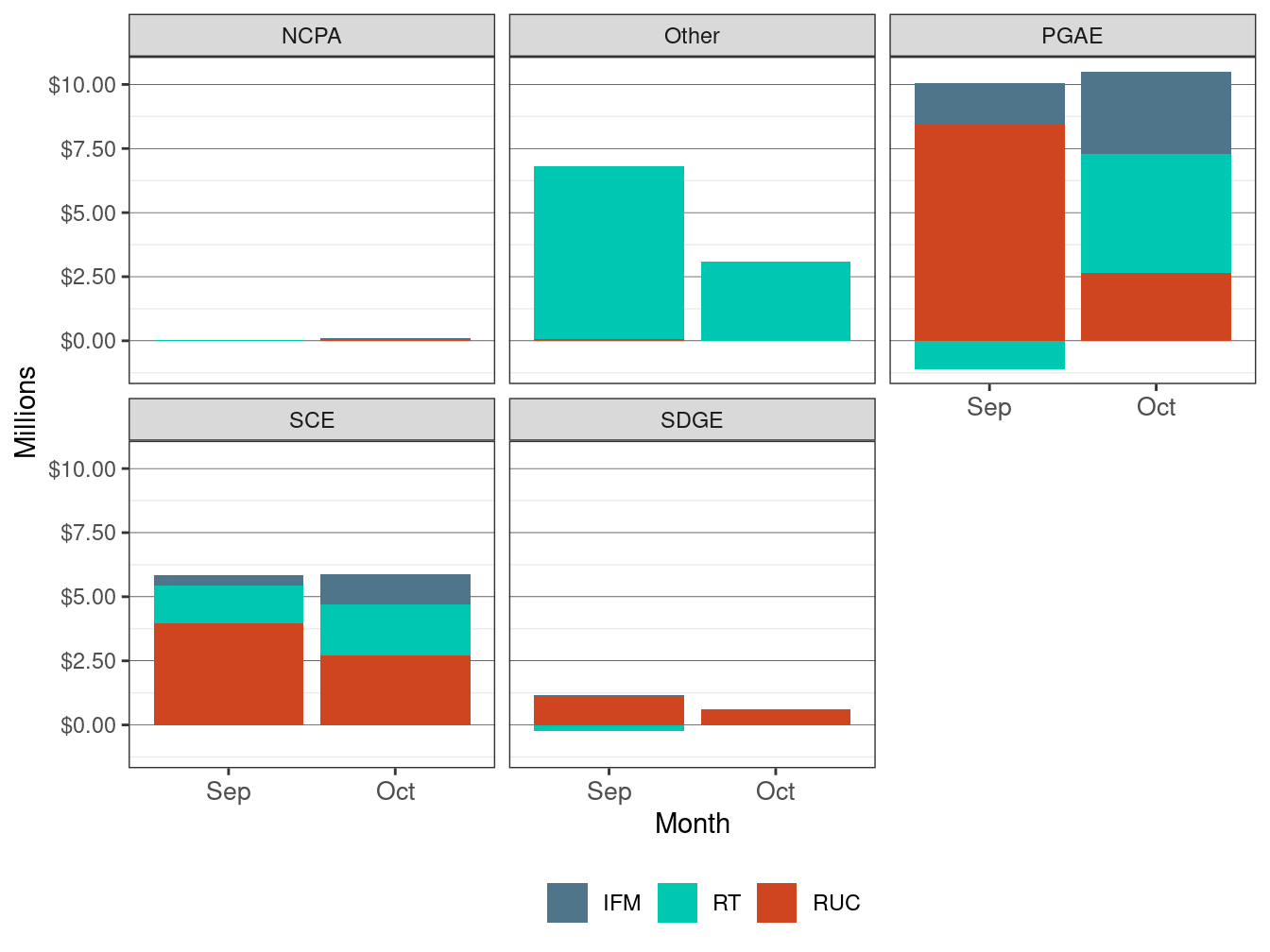 Monthly Bid Cost Recovery Allocation by UDC and Market