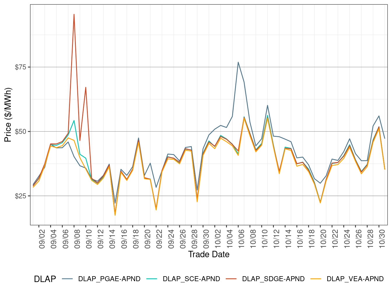 RTD Simple Average DLAP Prices (Off-Peak Hours)