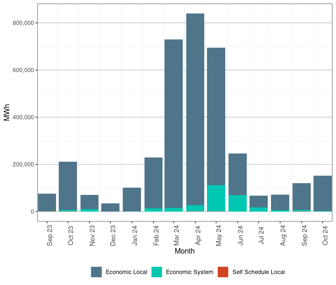 Renewable Curtailment by Reason