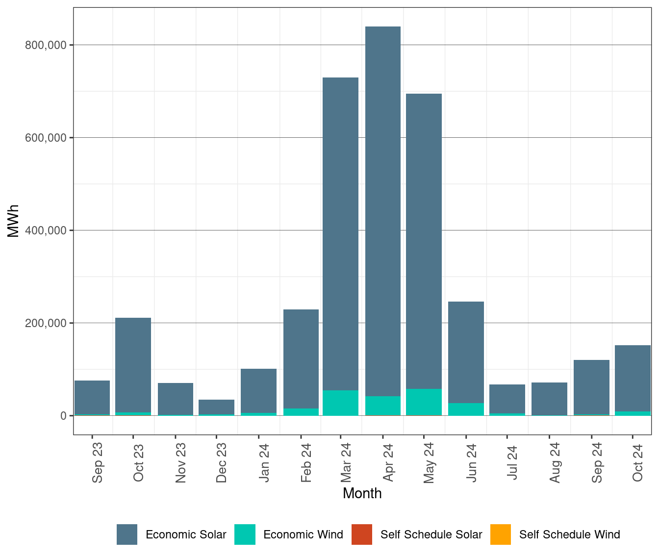 Renewable Curtailment by Resource Type
