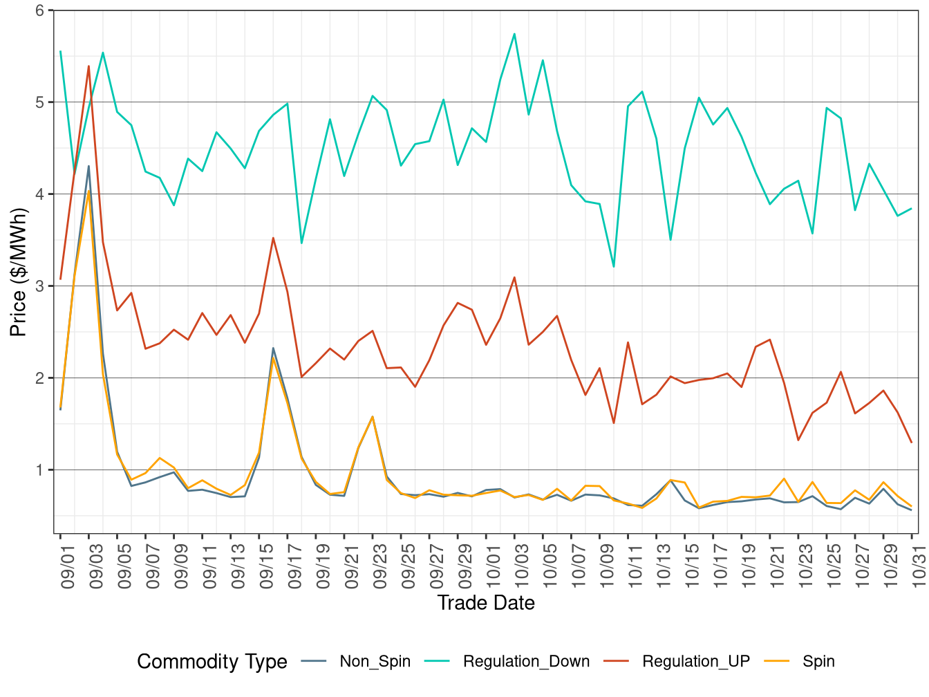 IFM (Day-Ahead) Ancillary Service Average Price