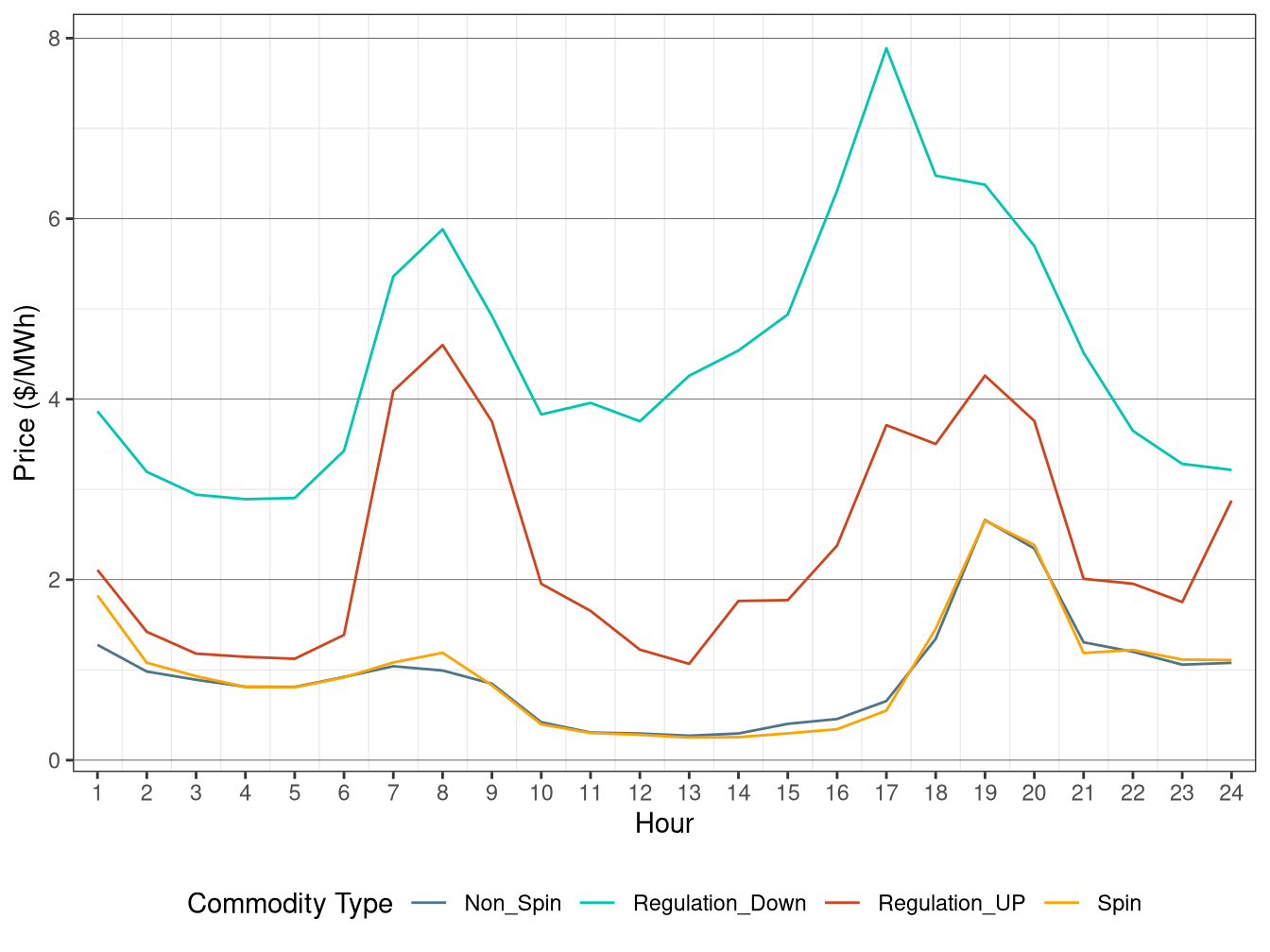 IFM (Day-Ahead) Hourly Average Ancillary Service Price