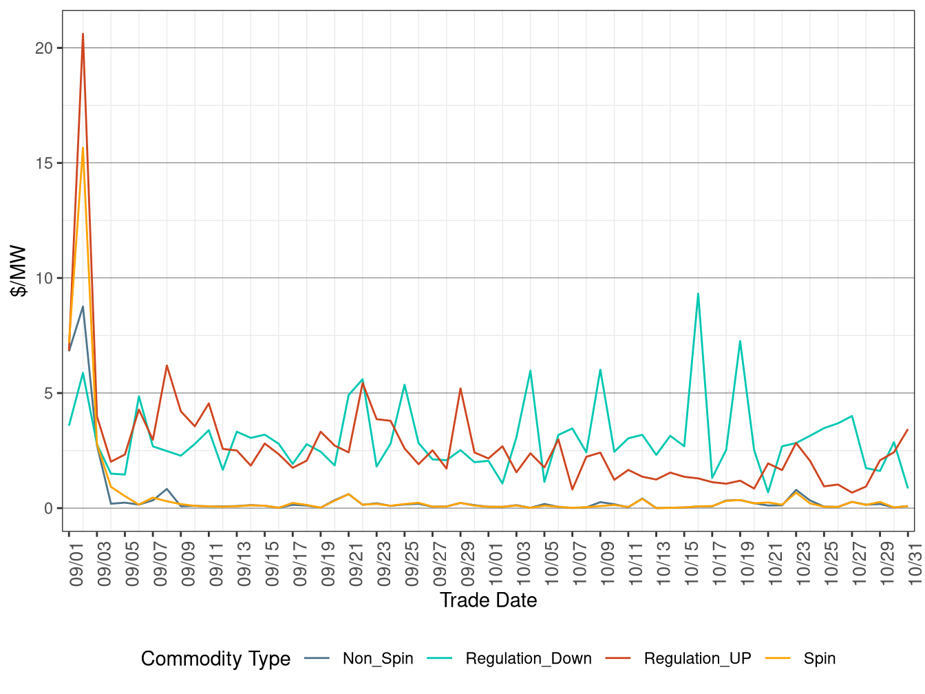 FMM (Real-Time) Ancillary Service Average Price